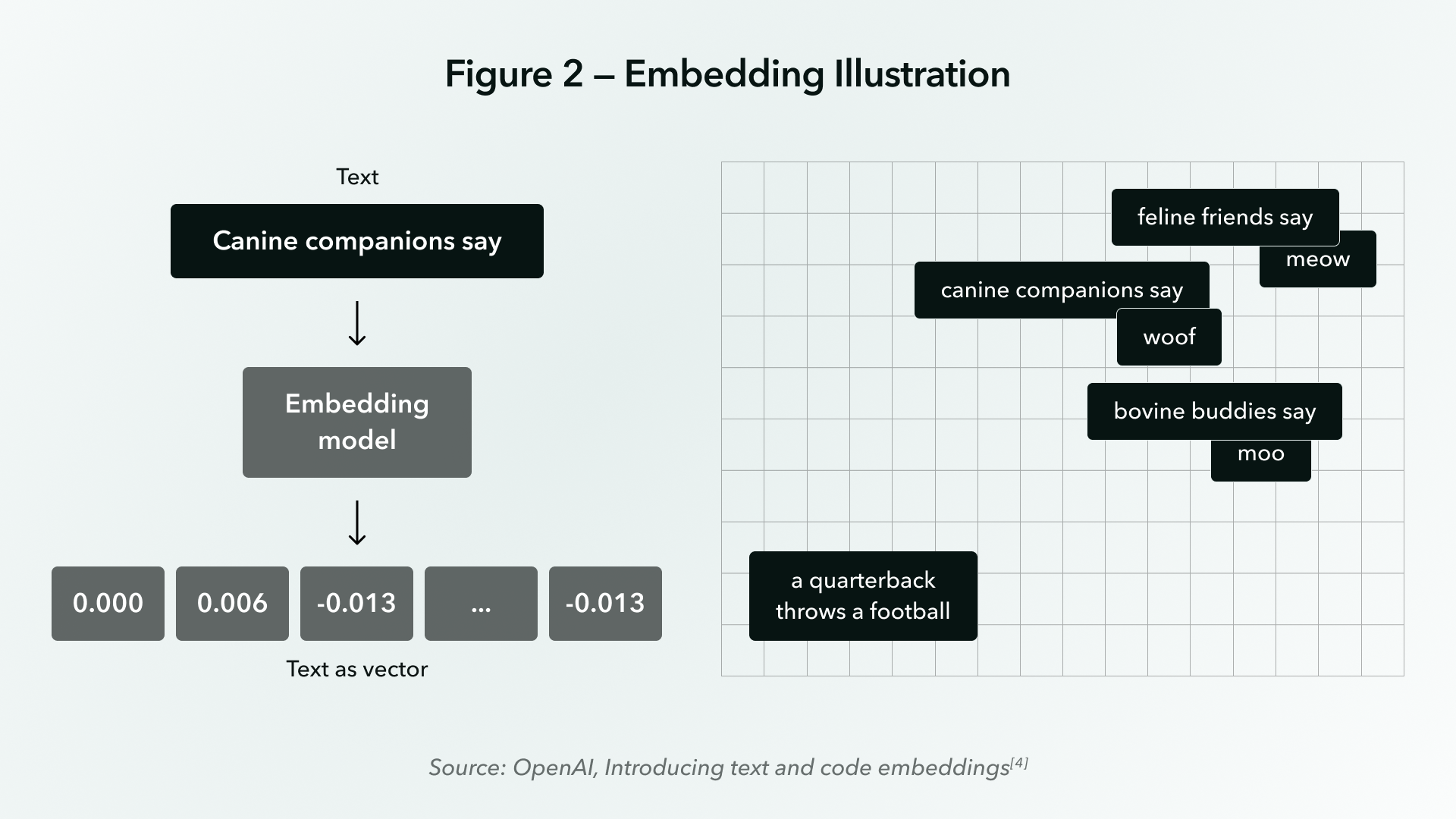 Breakdown of how an embedding model enables semantic search in RAG